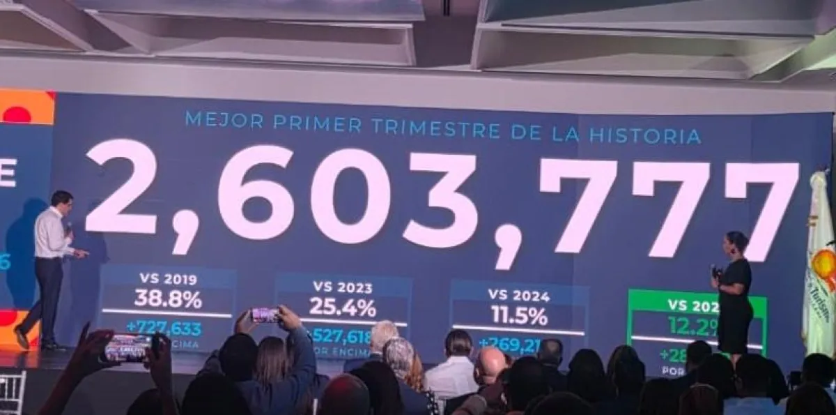 RD recibe 3.7 millones de turistas en primer trimestre