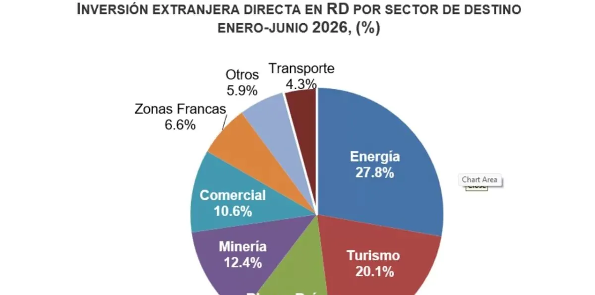 La inversión extranjera directa en la R. Dominicana crece 7.7 %