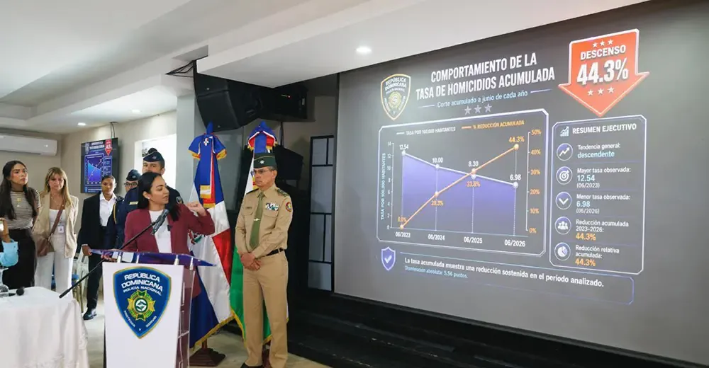 Faride: 59 % de los homicidios vienen conflictos sociales en RD